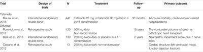 The Structural Understanding of Transthyretin Misfolding and the Inspired Drug Approaches for the Treatment of Heart Failure Associated With Transthyretin Amyloidosis